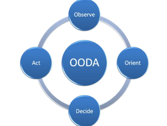 What’s the Number One Number Thing Today’s CEO’s Must Do? Do the OODA Loop Faster and More Innovatively