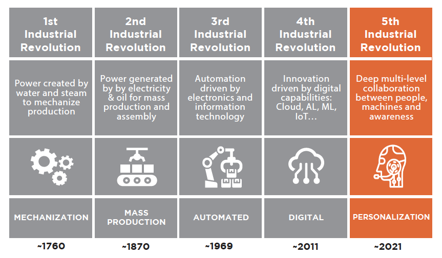 Table of industrial revolutions